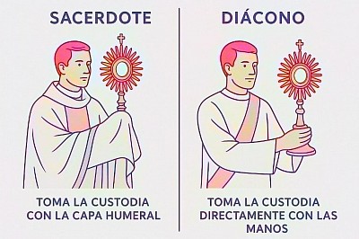 Cómo lleva el Sacerdote y el Diácono la custodia con la Eucaristía